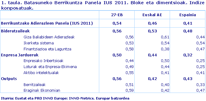 Batasuneko Berrikuntza Panela IUS 2011. Bloke eta dimentsioak. Indize konposatuak.