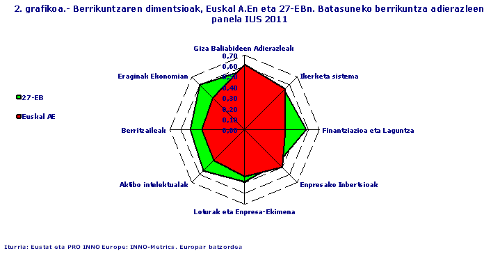 Berrikuntzaren dimentsioak, Euskal A.En eta 27-EBn. Batasuneko berrikuntza adierazleen panela IUS 2011