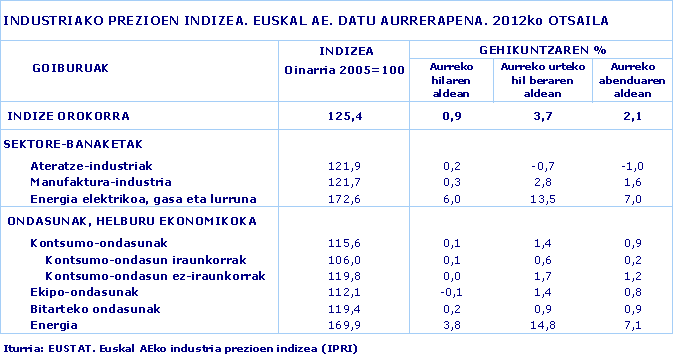 INDUSTRIAKO PREZIOEN INDIZEA. EUSKAL AE. DATU AURRERAPENA. 2012ko OTSAILA