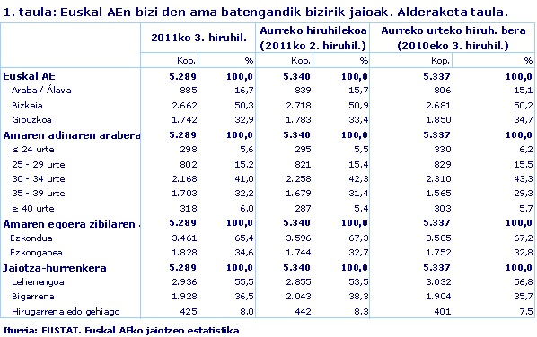 Euskal AEn bizi den ama batengandik bizirik jaioak. Alderaketa taula.