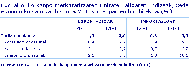 Euskal AEko kanpo merkataritzaren Unitate Balioaren Indizeak, xede ekonomikoa aintzat hartuta. 2011ko Laugarren hiruhilekoa. (%)