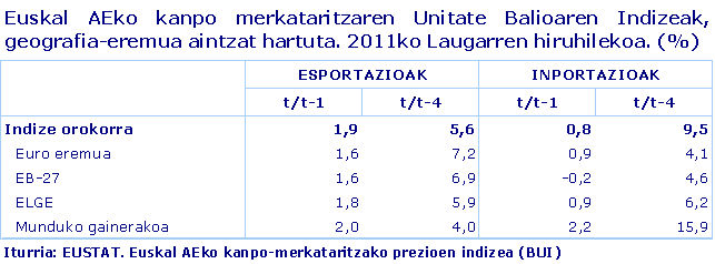 Euskal AEko kanpo merkataritzaren Unitate Balioaren Indizeak, geografia-eremua aintzat hartuta. 2011ko Laugarren hiruhilekoa. (%)