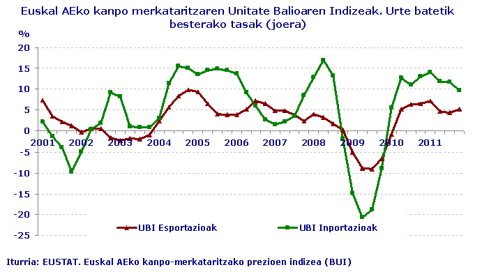 Euskal AEko kanpo merkataritzaren Unitate Balioaren Indizeak. Urte batetik besterako tasak (joera)