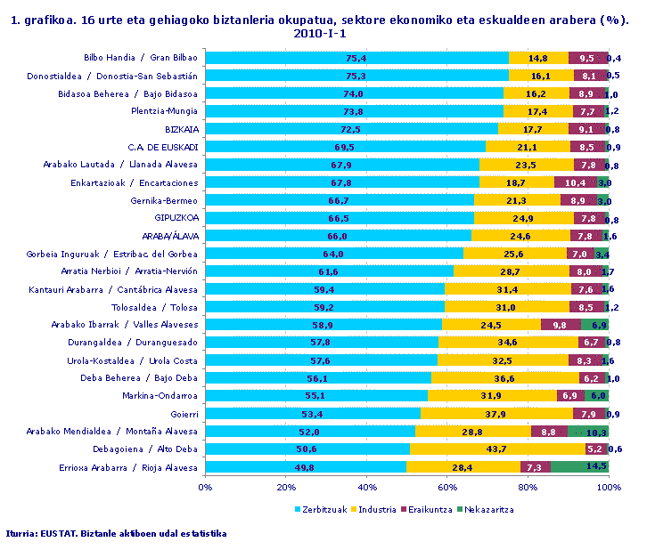  16 urte eta gehiagoko biztanleria okupatua, sektore ekonomiko eta eskualdeen arabera (%). 2010-I-1