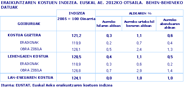 ERAIKUNTZAREN KOSTUEN INDIZEA. EUSKAL AE. 2012KO OTSAILA.  BEHIN-BEHINEKO DATUAK