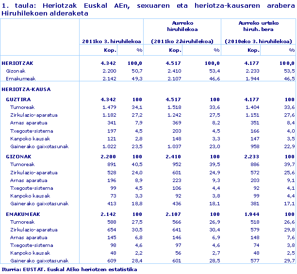 Heriotzak Euskal AEn, sexuaren eta heriotza-kausaren arabera Hiruhilekoen alderaketa