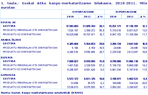 Euskal AEko kanpo-merkataritzaren bilakaera. 2010-2011. Mila eurotan