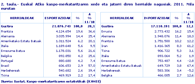 Euskal AEko kanpo-merkataritzaren xede eta jatorri diren herrialde nagusiak. 2011. Mila eurotan