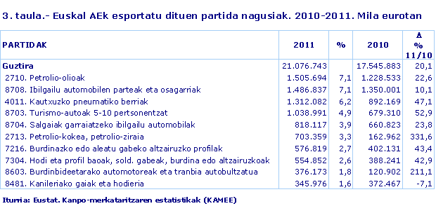 Euskal AEk esportatu dituen partida nagusiak. 2010-2011. Mila eurotan