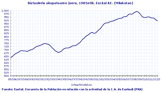 Biztanleria okupatuaren joera, 1985etik. Euskal AE. (Milakotan)
