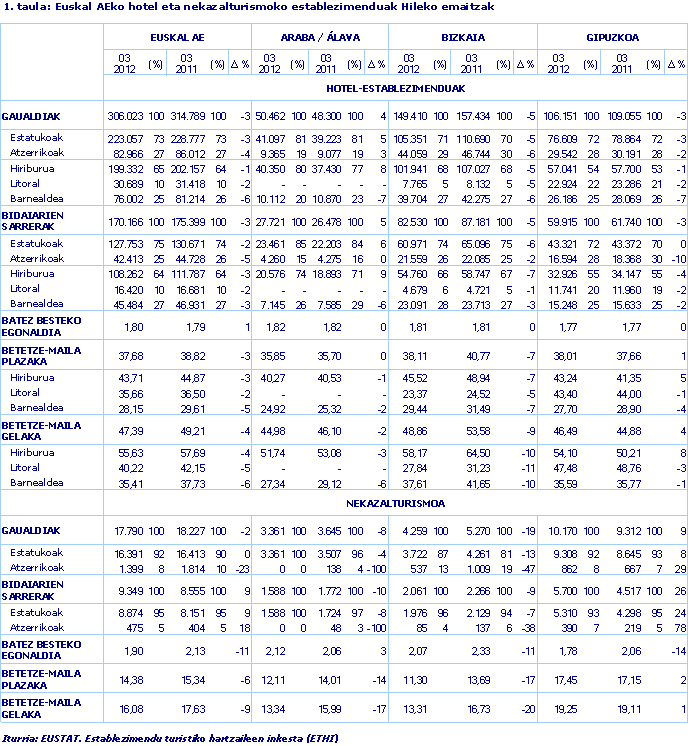 Euskal AEko hotel eta nekazalturismoko establezimenduak Hileko emaitzak