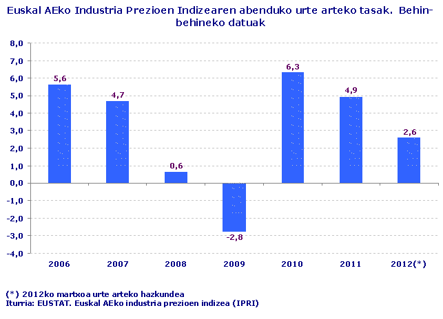 Euskal AEko Industria Prezioen Indizearen abenduko urte arteko tasak.  Behin-behineko datuak