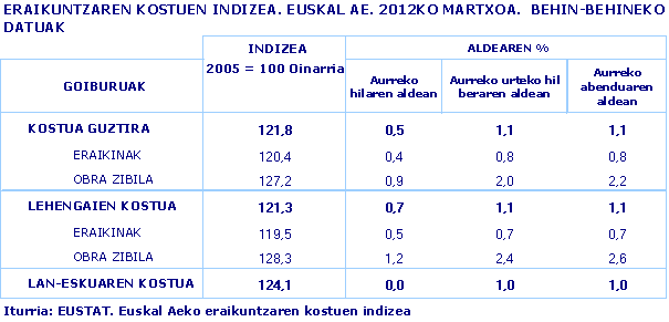 ERAIKUNTZAREN KOSTUEN INDIZEA. EUSKAL AE. 2012KO MARTXOA.  BEHIN-BEHINEKO DATUAK