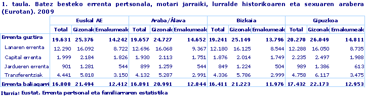 Batez besteko errenta pertsonala, motari jarraiki, lurralde historikoaren eta sexuaren arabera (Eurotan). 2009