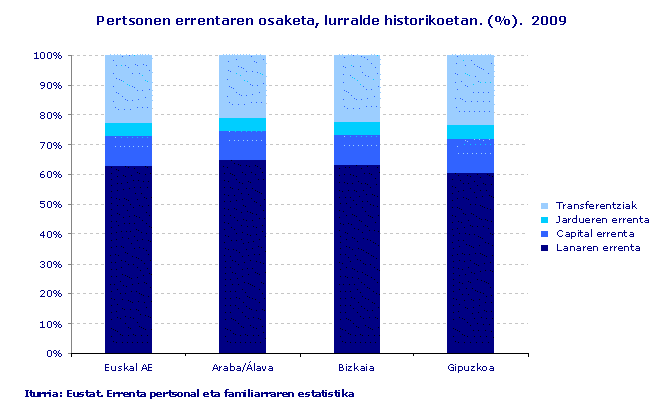 Pertsonen errentaren osaketa, lurralde historikoetan. (%). 2009