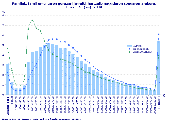 Familiak, famili errentaren geruzari jarraiki, hartzaile nagusiaren sexuaren arabera.
Euskal AE (%). 2009