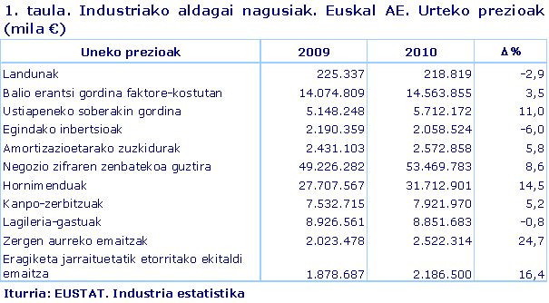 Industriako aldagai nagusiak. Euskal AE. Urteko prezioak (mila €)