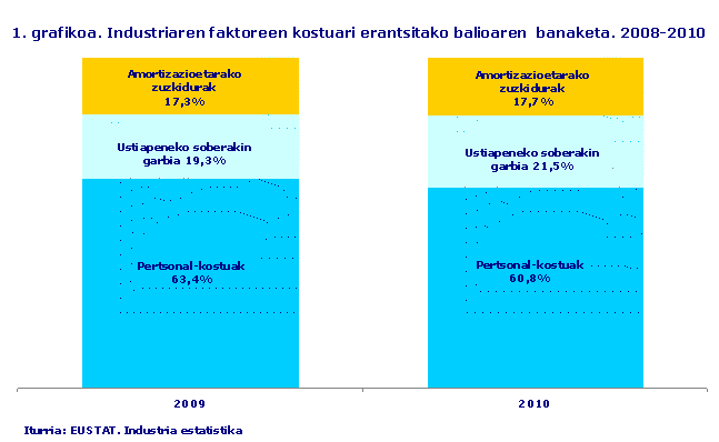Industriaren faktoreen kostuari erantsitako balioaren  banaketa. 2008-2010