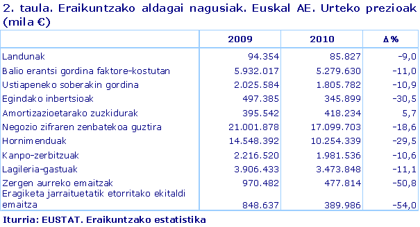 Eraikuntzako aldagai nagusiak. Euskal AE. Urteko prezioak (mila €)