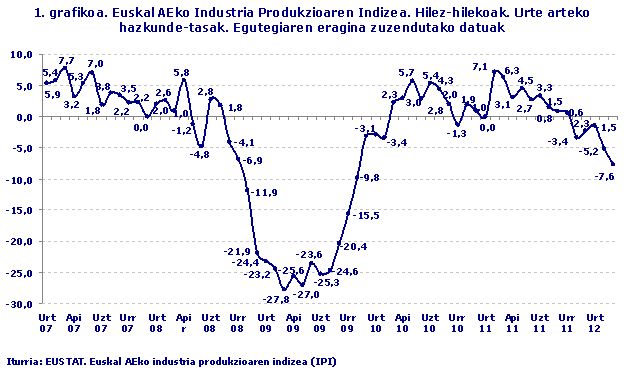 Euskal AEko Industria Produkzioaren Indizea. Hilez-hilekoak. Urte arteko hazkunde-tasak. Egutegiaren eragina zuzendutako datuak