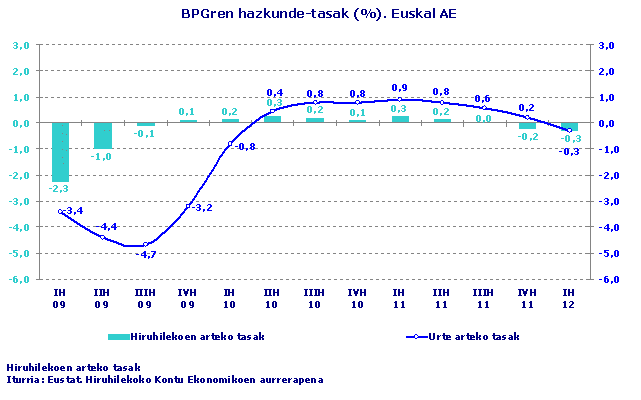 BPGren hazkunde-tasak (%). Euskal AE