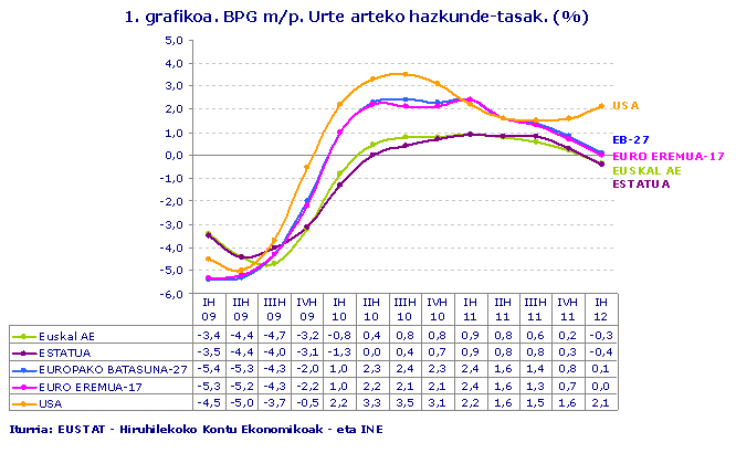 BPG m/p. Urte arteko hazkunde-tasak. (%)