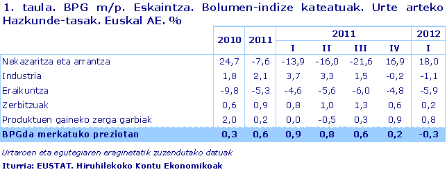 BPG m/p. Eskaintza. Bolumen-indize kateatuak. Urte arteko Hazkunde-tasak. Euskal AE. %