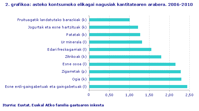 asteko kontsumoko elikagai nagusiak kantitatearen arabera. 2006-2010