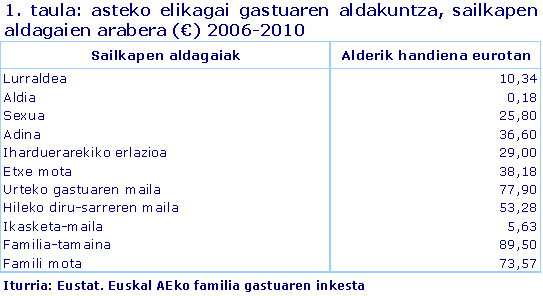 asteko elikagai gastuaren aldakuntza, sailkapen aldagaien arabera (€) 2006-2010