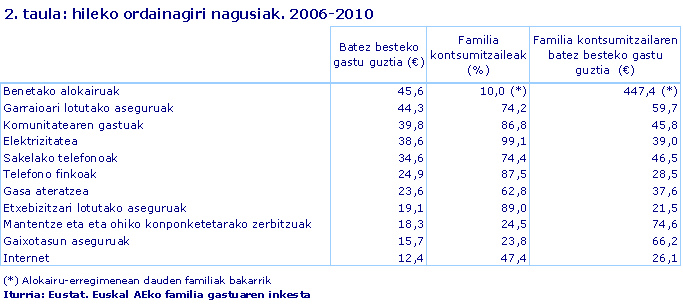 hileko ordainagiri nagusiak. 2006-2010