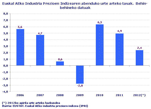 Euskal AEko Industria Prezioen Indizearen abenduko urte arteko tasak.  Behin-behineko datuak