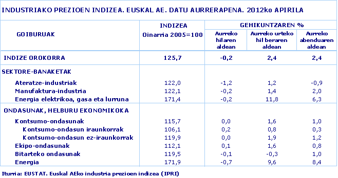 INDUSTRIAKO PREZIOEN INDIZEA. EUSKAL AE. DATU AURRERAPENA. 2012ko APIRILA