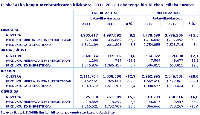 Euskal AEko kanpo-merkataritzaren bilakaera. 2011-2012, Lehenengo hiruhilekoa. Milaka eurotan