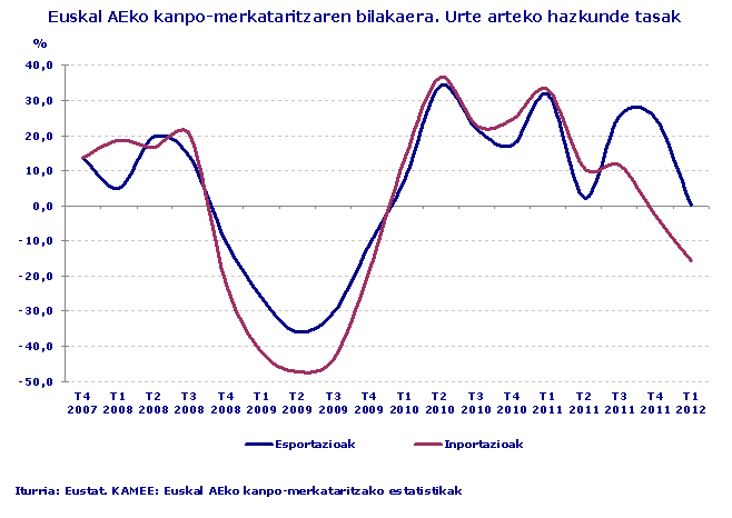 Euskal AEko kanpo-merkataritzaren bilakaera. Urte arteko hazkunde tasak