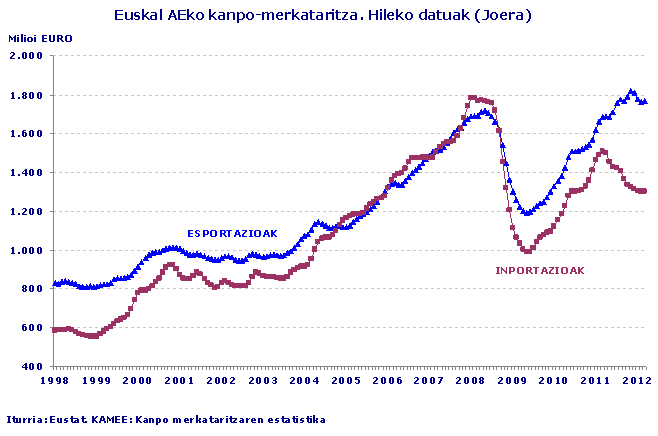 Euskal AEko kanpo-merkataritza. Hileko datuak (Joera)