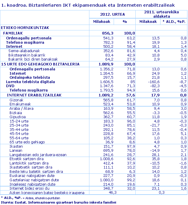 Biztanleriaren IKT ekipamenduak eta Interneten erabiltzaileak