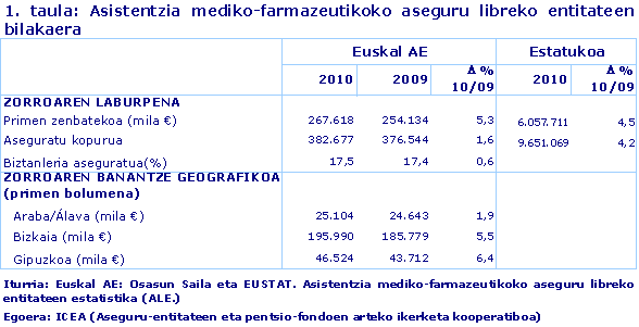 Asistentzia mediko-farmazeutikoko aseguru libreko entitateen bilakaera