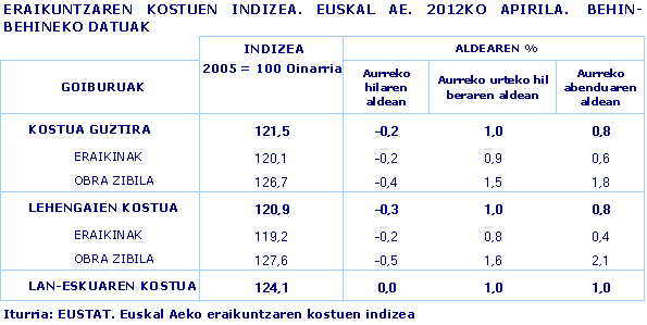 ERAIKUNTZAREN KOSTUEN INDIZEA. EUSKAL AE. 2012KO APIRILA.  BEHIN-BEHINEKO DATUAK