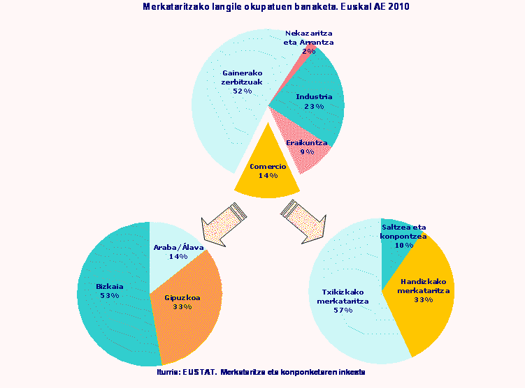 Merkataritzako langile okupatuen banaketa. Euskal AE 2010