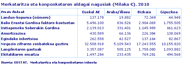 Merkataritza eta konponketaren aldagai nagusiak (Milaka €). 2010