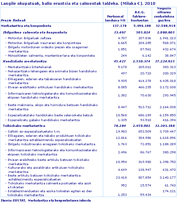 Langile okupatuak, balio erantsia eta salmentak taldeka. (Milaka €). 2010