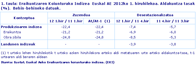 Eraikuntzaren Koiunturako Indizea  Euskal AE 2012ko 1. hiruhilekoa. Aldakuntza tasak (%).  Behin-behineko datuak.