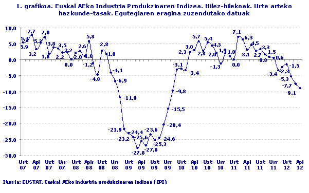 Euskal AEko Industria Produkzioaren Indizea. Hilez-hilekoak. Urte arteko hazkunde-tasak. Egutegiaren eragina zuzendutako datuak