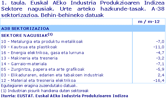 Euskal AEko Industria Produkzioaren Indizea  Sektore nagusiak. Urte arteko hazkunde-tasak. A-38 sektorizazioa. Behin-behineko datuak