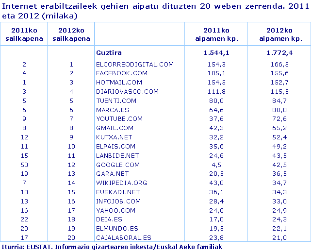 Internet erabiltzaileek gehien aipatu dituzten 20 weben zerrenda. 2011 eta 2012 (milaka)