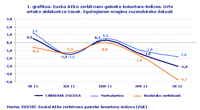 Euska AEko zerbitzuen gaineko koiuntura-indizea. Urte arteko aldakuntza-tasak. Egutegiaren eragina zuzendutako datuak