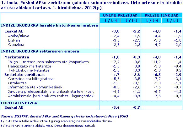 Euskal AEko zerbitzuen gaineko koiuntura-indizea. Urte arteko eta hiruhile arteko aldakuntza-tasa. 1. hiruhilekoa. 2012(p)