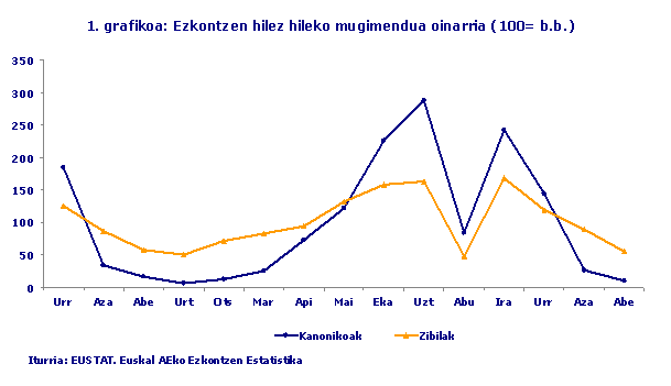 Ezkontzen hilez hileko mugimendua oinarria (100= b.b.)