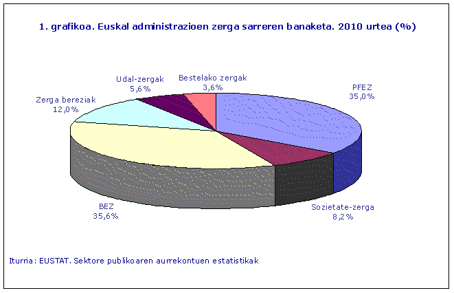 Euskal administrazioen zerga sarreren banaketa. 2010 urtea (%)