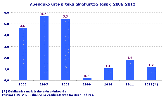 Abenduko urte arteko aldakuntza-tasak, 2006-2012 
Iturria: EUSTAT. Eraikuntza Kostuen Indizea 